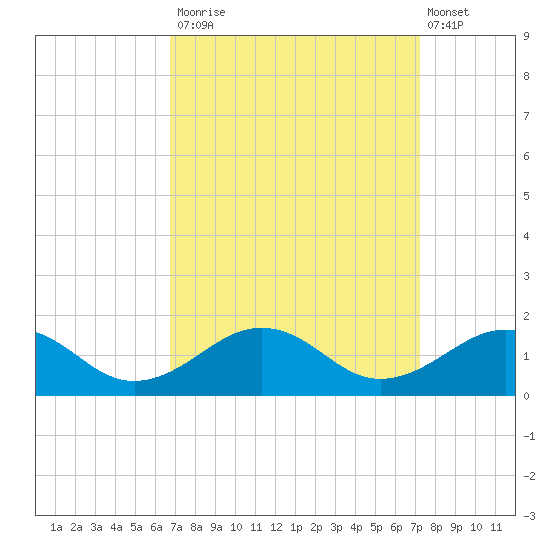 Broad Bay Canal tide chart for Friday, September 15, 2023