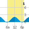 Broad Bay Canal tide chart for Friday, September 1, 2023