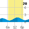 Broad Bay Canal tide chart for Wednesday, September 20, 2023