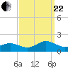 Broad Bay Canal tide chart for Friday, September 22, 2023