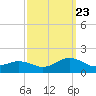 Broad Bay Canal tide chart for Saturday, September 23, 2023