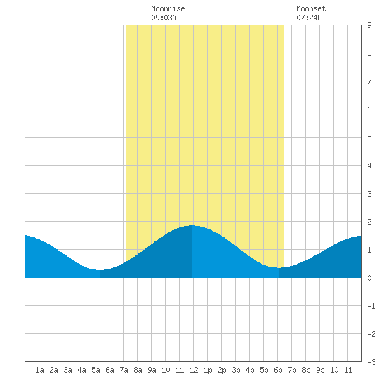 Broad Bay Canal tide chart for Monday, October 16, 2023
