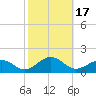 Broad Bay Canal tide chart for Tuesday, October 17, 2023