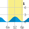 Broad Bay Canal tide chart for Sunday, October 1, 2023