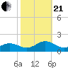 Broad Bay Canal tide chart for Saturday, October 21, 2023