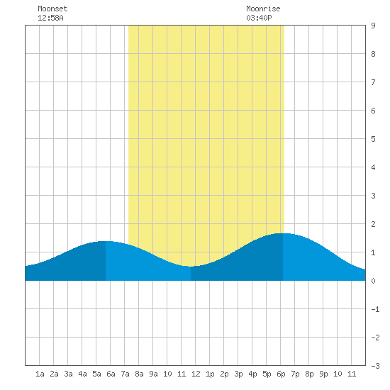 Broad Bay Canal tide chart for Monday, October 23, 2023