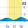 Broad Bay Canal tide chart for Monday, October 23, 2023