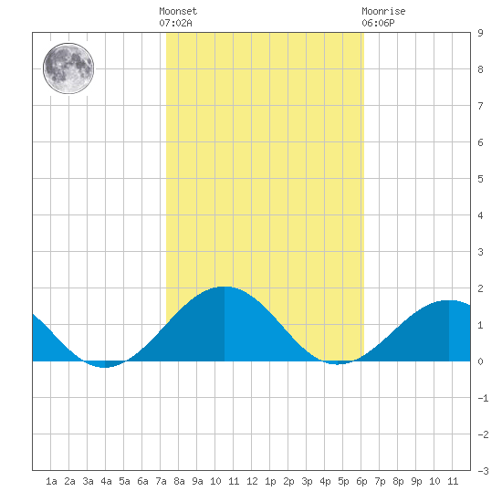 Broad Bay Canal tide chart for Saturday, October 28, 2023