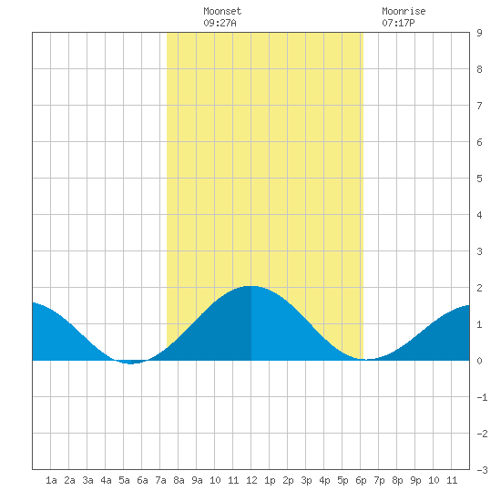 Broad Bay Canal tide chart for Monday, October 30, 2023