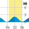 Broad Bay Canal tide chart for Monday, October 30, 2023