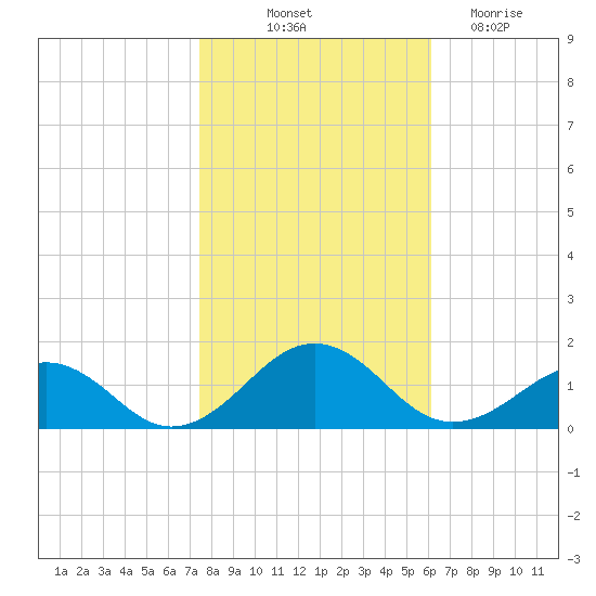 Broad Bay Canal tide chart for Tuesday, October 31, 2023