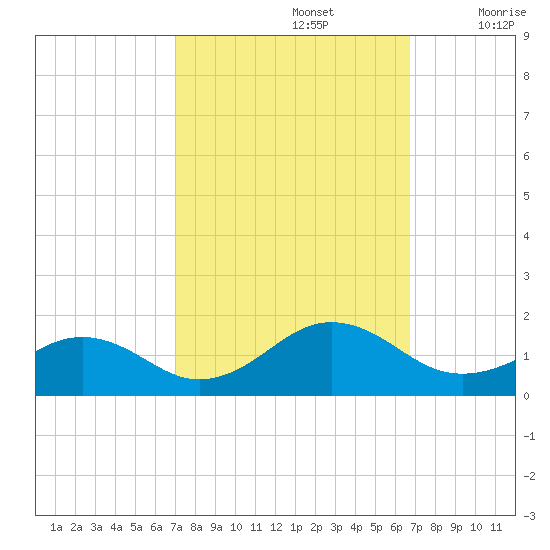 Broad Bay Canal tide chart for Wednesday, October 4, 2023