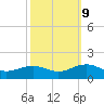 Broad Bay Canal tide chart for Monday, October 9, 2023