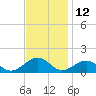 Broad Bay Canal tide chart for Sunday, November 12, 2023