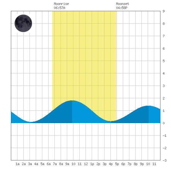Broad Bay Canal tide chart for Monday, November 13, 2023