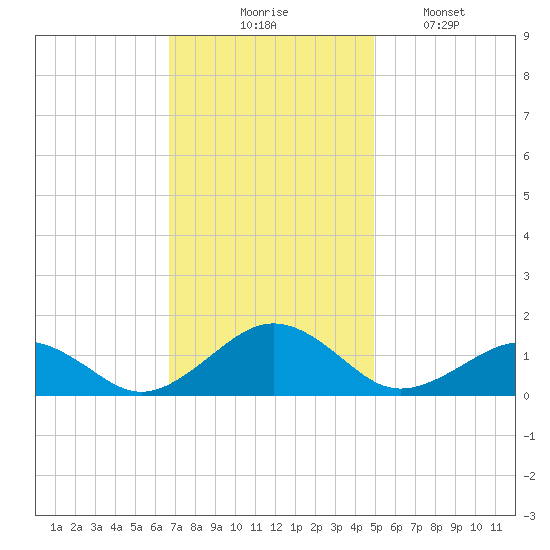 Broad Bay Canal tide chart for Thursday, November 16, 2023