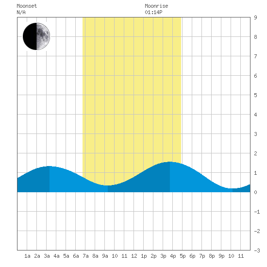 Broad Bay Canal tide chart for Monday, November 20, 2023