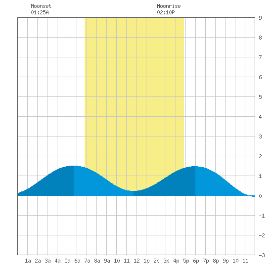 Broad Bay Canal tide chart for Wednesday, November 22, 2023