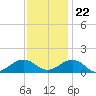 Broad Bay Canal tide chart for Wednesday, November 22, 2023