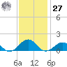 Broad Bay Canal tide chart for Monday, November 27, 2023
