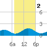 Broad Bay Canal tide chart for Thursday, November 2, 2023