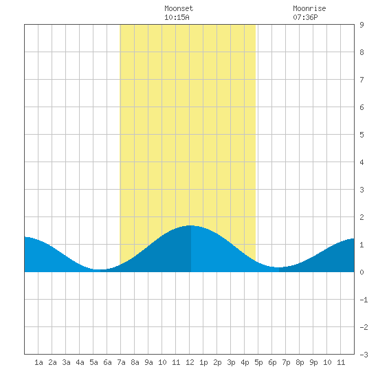 Broad Bay Canal tide chart for Thursday, November 30, 2023