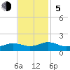 Broad Bay Canal tide chart for Sunday, November 5, 2023