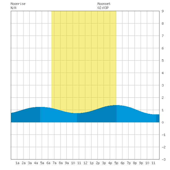 Broad Bay Canal tide chart for Monday, November 6, 2023