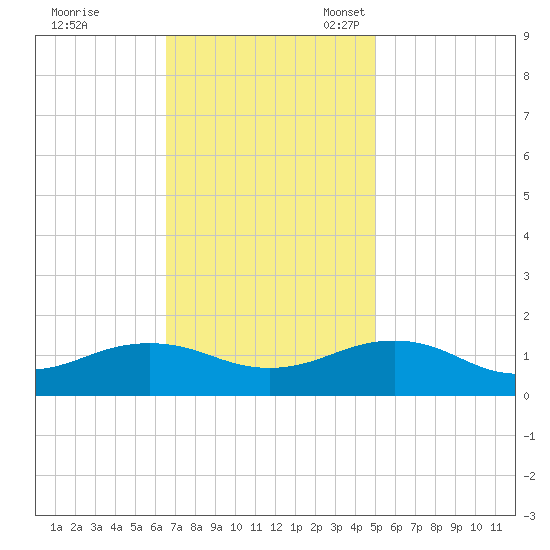 Broad Bay Canal tide chart for Tuesday, November 7, 2023