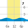 Broad Bay Canal tide chart for Tuesday, November 7, 2023