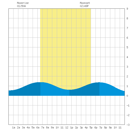 Broad Bay Canal tide chart for Wednesday, November 8, 2023
