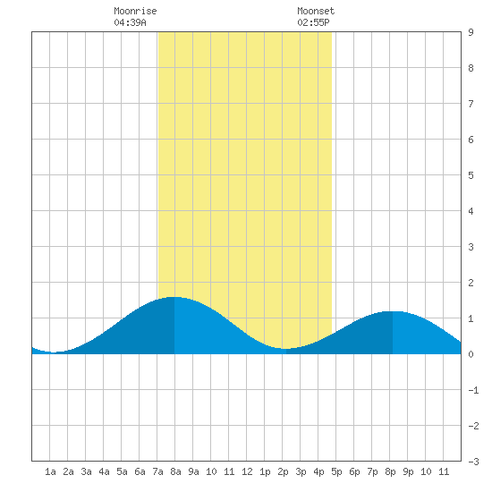 Broad Bay Canal tide chart for Sunday, December 10, 2023