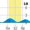 Broad Bay Canal tide chart for Sunday, December 10, 2023