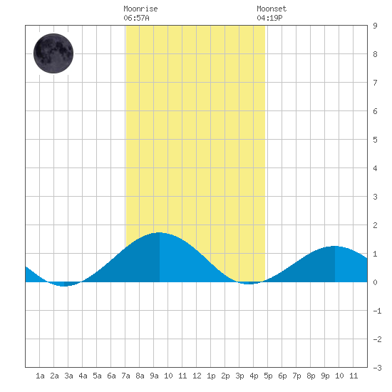 Broad Bay Canal tide chart for Tuesday, December 12, 2023