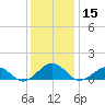 Broad Bay Canal tide chart for Friday, December 15, 2023