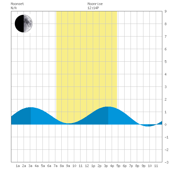 Broad Bay Canal tide chart for Tuesday, December 19, 2023