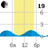Broad Bay Canal tide chart for Tuesday, December 19, 2023