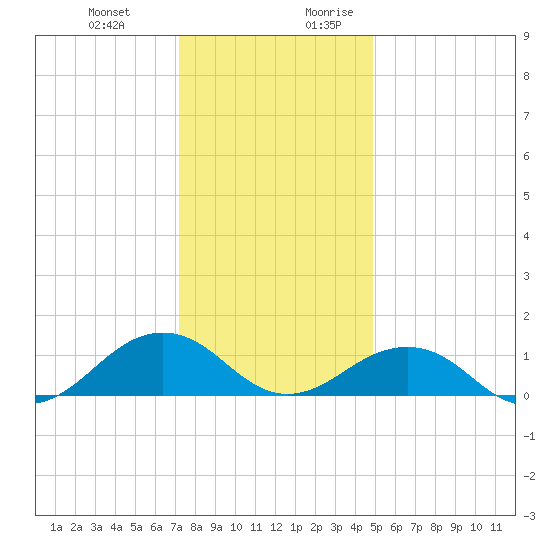 Broad Bay Canal tide chart for Friday, December 22, 2023