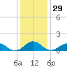 Broad Bay Canal tide chart for Friday, December 29, 2023