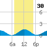Broad Bay Canal tide chart for Saturday, December 30, 2023