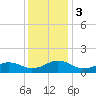 Broad Bay Canal tide chart for Sunday, December 3, 2023