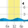 Broad Bay Canal tide chart for Monday, December 4, 2023