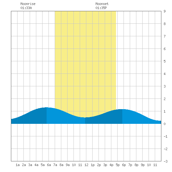 Broad Bay Canal tide chart for Thursday, December 7, 2023