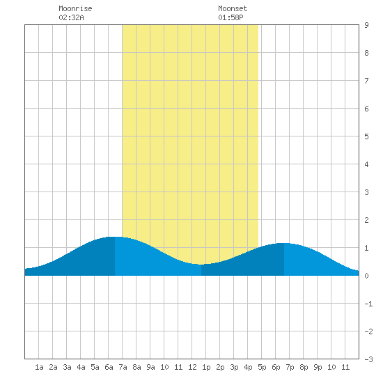 Broad Bay Canal tide chart for Friday, December 8, 2023