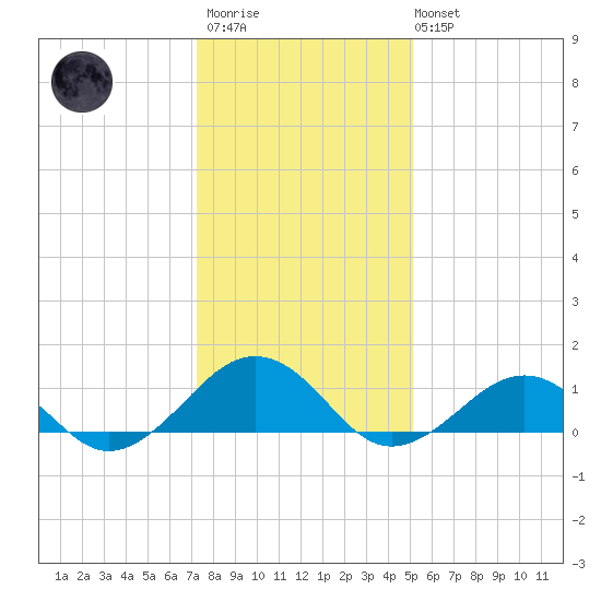 Broad Bay Canal tide chart for Thursday, January 11, 2024