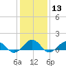 Broad Bay Canal tide chart for Saturday, January 13, 2024