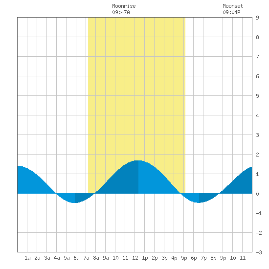 Broad Bay Canal tide chart for Sunday, January 14, 2024