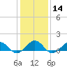 Broad Bay Canal tide chart for Sunday, January 14, 2024