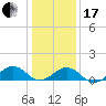 Broad Bay Canal tide chart for Wednesday, January 17, 2024