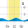 Broad Bay Canal tide chart for Monday, January 1, 2024